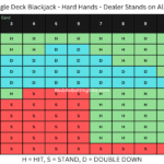 single deck blackjack strategy - hard hands