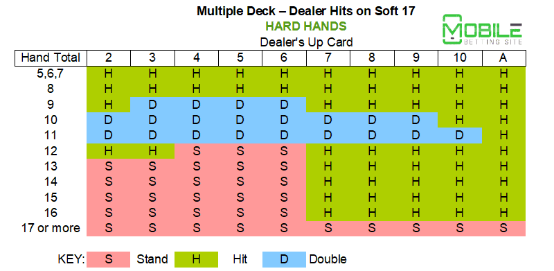 Multiple deck - dealer hits soft 17 - hard hand
