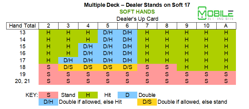 Multiple deck - dealer stands soft 17 - soft hand