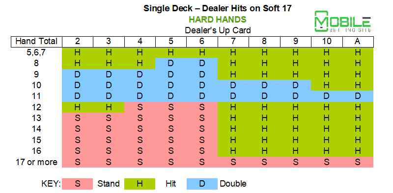 Single deck - dealer hits soft 17 - hard hand
