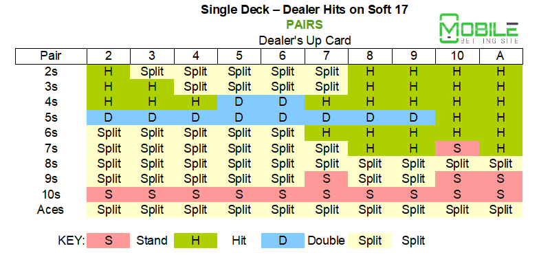 Single deck - dealer hits soft 17 - pairs