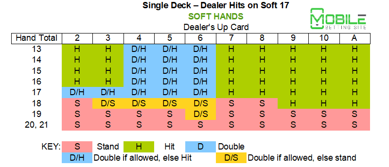Single deck - dealer hits soft 17 - soft hand