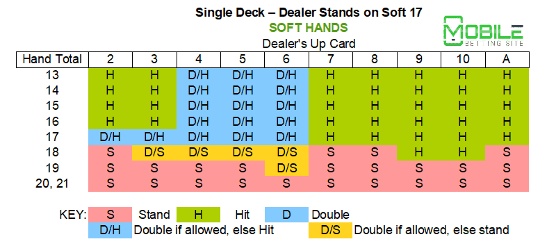 Single deck - dealer stands soft 17 - soft hand